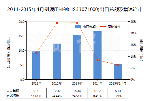2011-2015年4月剃須用制劑(HS33071000)出口總額及增速統(tǒng)計(jì)